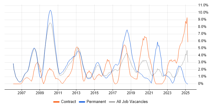Job vacancy trend for Change Management in Crewe