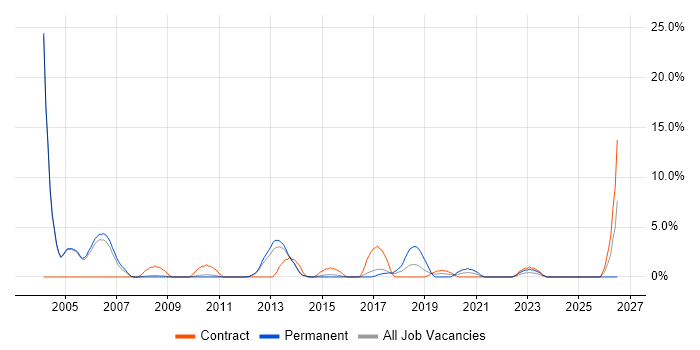 CheckPoint job vacancy trend in Crewe
