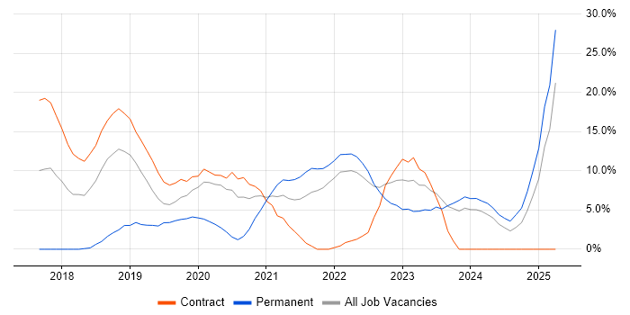 Job vacancy trend for CI/CD in Crewe Job vacancy trend for CI/CD in Crewe