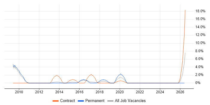 Cisco ASA job vacancy trend in Crewe