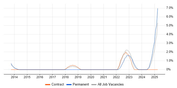 Job vacancy trend for Clean Code in Crewe Job vacancy trend for Clean Code in Crewe