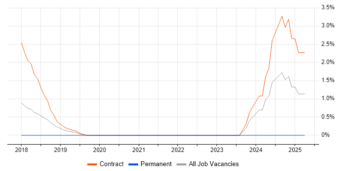 Job vacancy trend for Cloud Architect in Crewe Job vacancy trend for Cloud Architect in Crewe