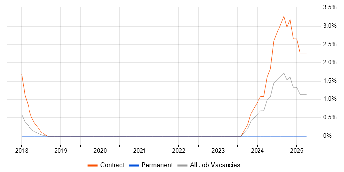 Job vacancy trend for Cloud Solutions Architect in Crewe Job vacancy trend for Cloud Solutions Architect in Crewe