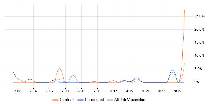 Clustering job vacancy trend in Crewe