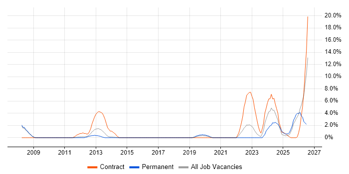 CMDB job vacancy trend in Crewe