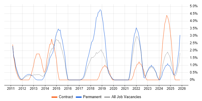 Collaborative Working job vacancy trend in Crewe