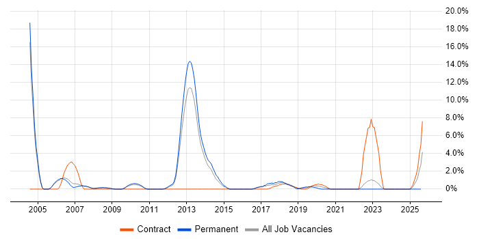 Job vacancy trend for Commercial Awareness in Crewe