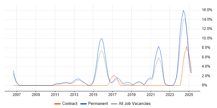 Job vacancy trend for Computer Science Degree in Crewe
