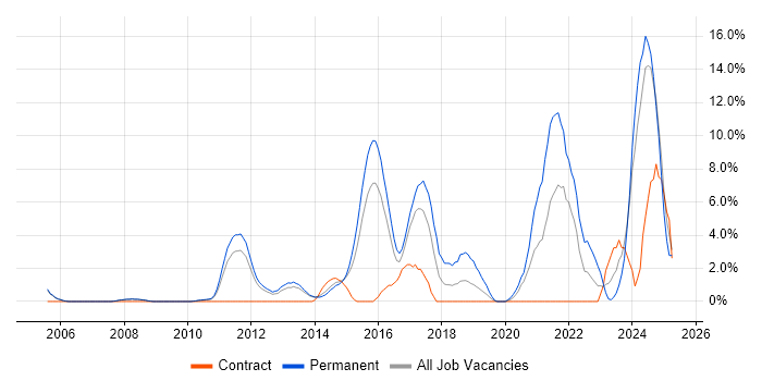 Job vacancy trend for Computer Science in Crewe