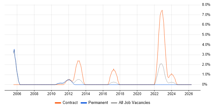 Configuration Engineer job vacancy trend in Crewe