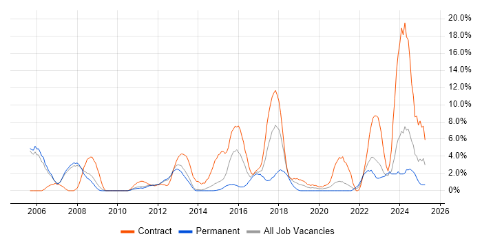 Job vacancy trend for Configuration Management in Crewe Job vacancy trend for Configuration Management in Crewe