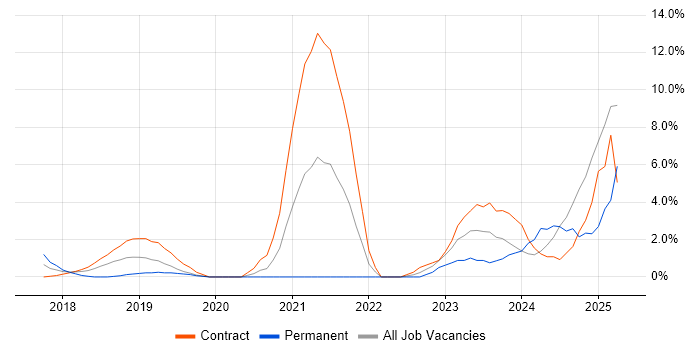 Job vacancy trend for Confluence in Crewe