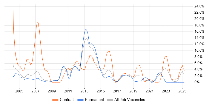 Job vacancy trend for Consultant in Crewe