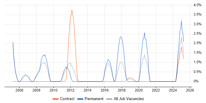 Job vacancy trend for Content Management in Crewe