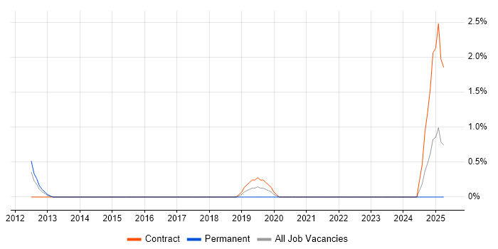 Job vacancy trend for Contingency Planning in Crewe