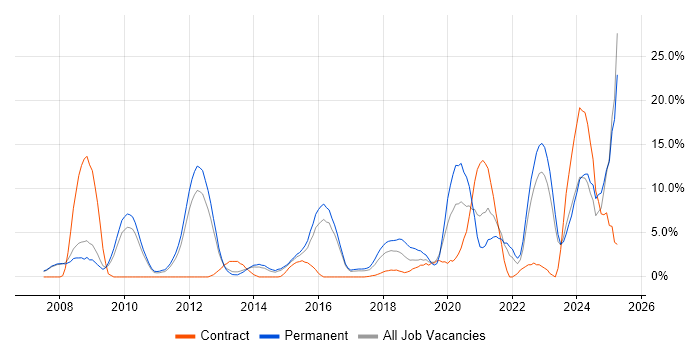 Job vacancy trend for Continuous Improvement in Crewe