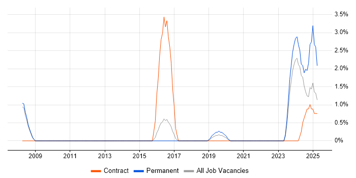 Job vacancy trend for Contract Management in Crewe