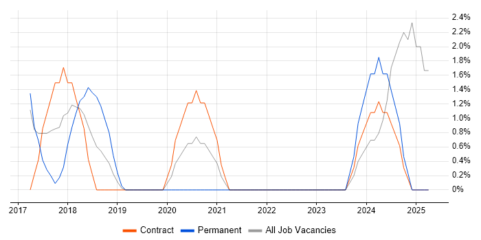 Job vacancy trend for Cost-Benefit Analysis in Crewe