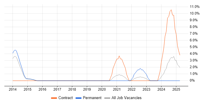 Job vacancy trend for Cost Management in Crewe