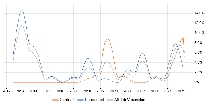 Job vacancy trend for Creative Thinking in Crewe