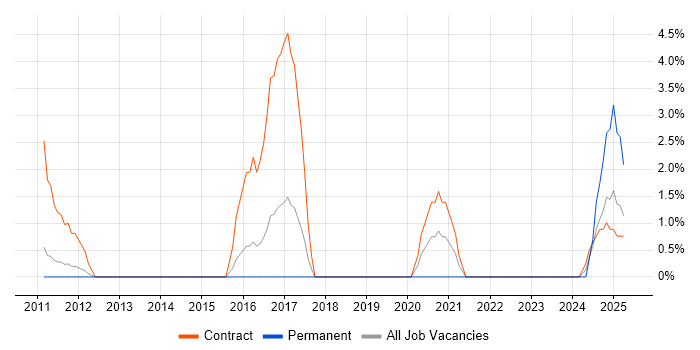 Job vacancy trend for Critical Path Analysis in Crewe Job vacancy trend for Critical Path Analysis in Crewe