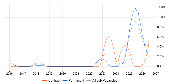 Critical Thinking job vacancy trend in Crewe