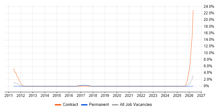 CRM Project Manager job vacancy trend in Crewe