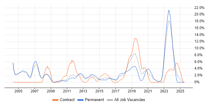 Job vacancy trend for CRM in Crewe