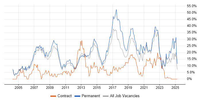 Job vacancy trend for C# in Crewe Job vacancy trend for C# in Crewe