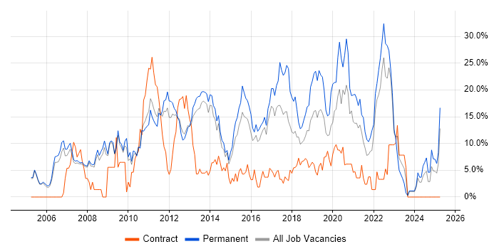 Job vacancy trend for CSS in Crewe Job vacancy trend for CSS in Crewe