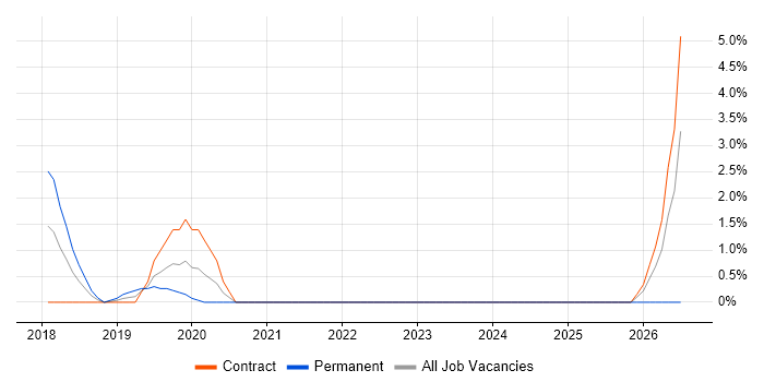 Customer Journey Map job vacancy trend in Crewe