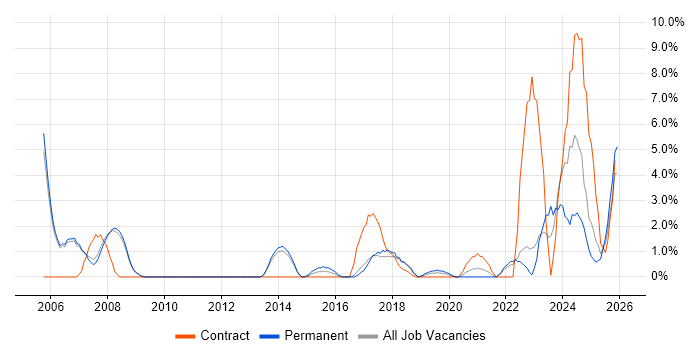 Customer Requirements job vacancy trend in Crewe