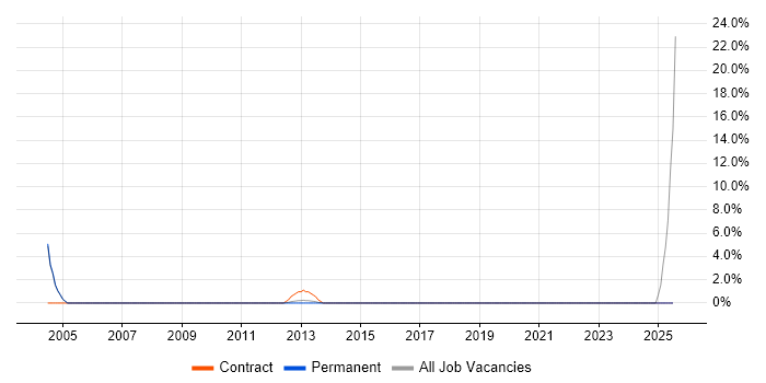 Job vacancy trend for Customer Services Manager in Crewe