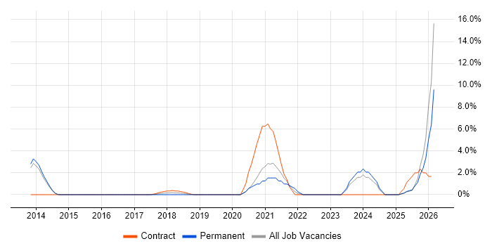 Dashboard Development job vacancy trend in Crewe