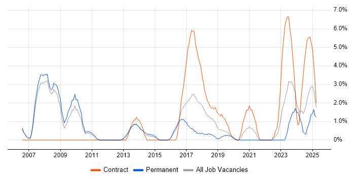 Job vacancy trend for Data Analysis in Crewe