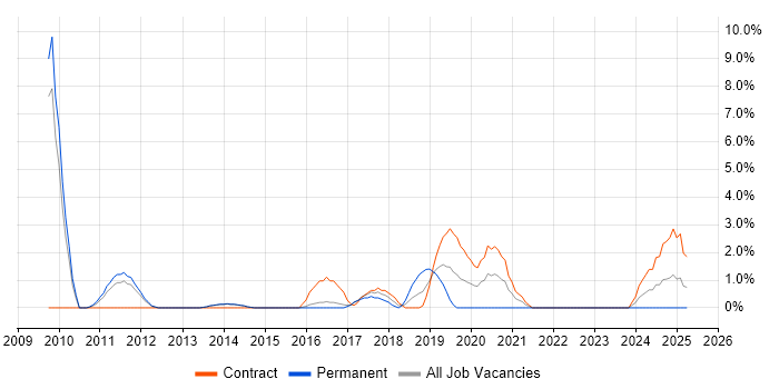 Job vacancy trend for Data Architect in Crewe