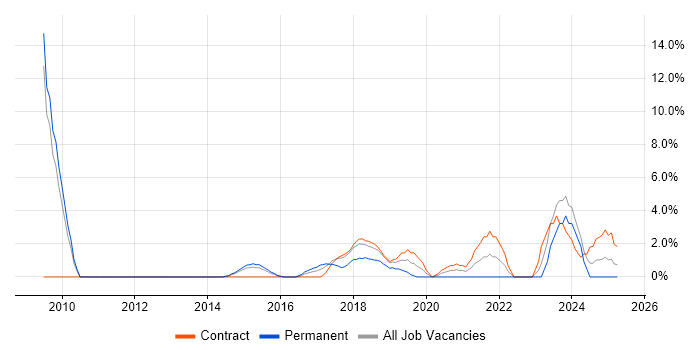 Job vacancy trend for Data Architecture in Crewe