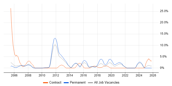 Data Centre job vacancy trend in Crewe