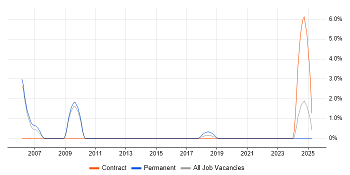Job vacancy trend for Data Collection in Crewe