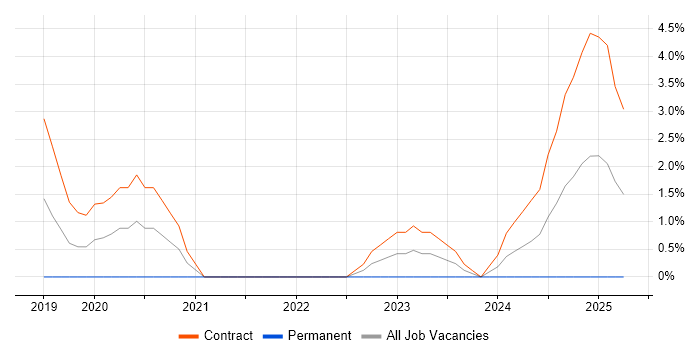 Job vacancy trend for Data Governance in Crewe