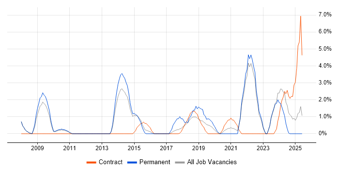 Job vacancy trend for Data Integration in Crewe
