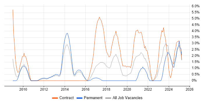 Job vacancy trend for Data Management in Crewe