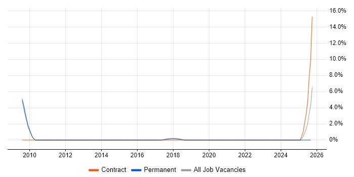 Data Manager job vacancy trend in Crewe