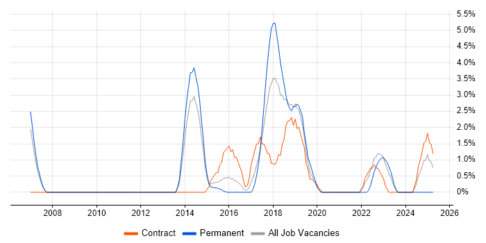 Job vacancy trend for Data Migration in Crewe