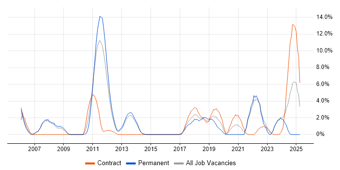 Job vacancy trend for Data Modelling in Crewe