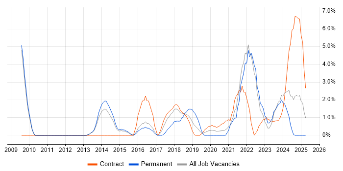 Job vacancy trend for Data Quality in Crewe