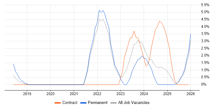 Data Science job vacancy trend in Crewe