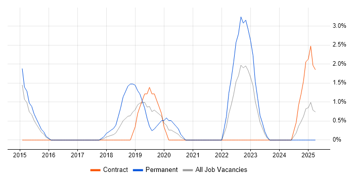 Job vacancy trend for Data Strategy in Crewe