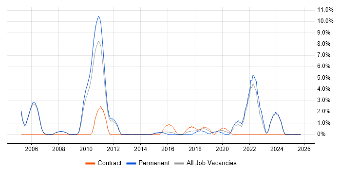 Data Structures job vacancy trend in Crewe