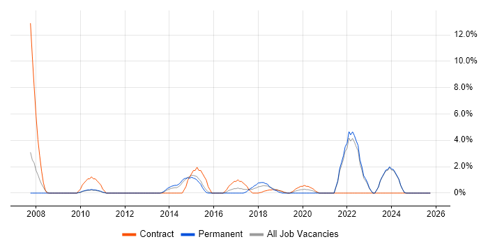 Data Transformation job vacancy trend in Crewe